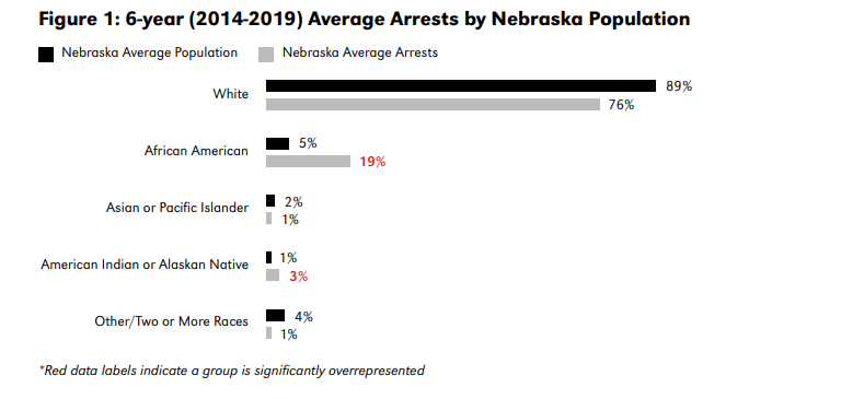 Nebraska arrests by population