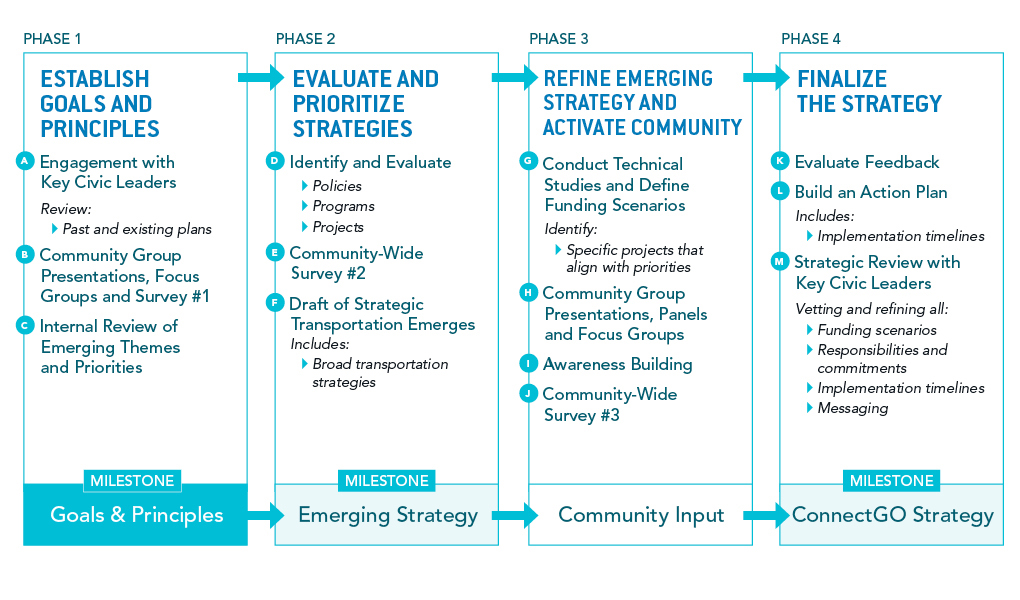 ConnectGO Process Overview