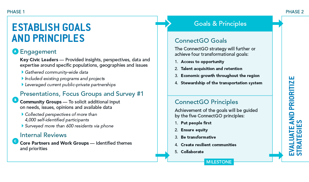 ConnectGO Process - Phase 1