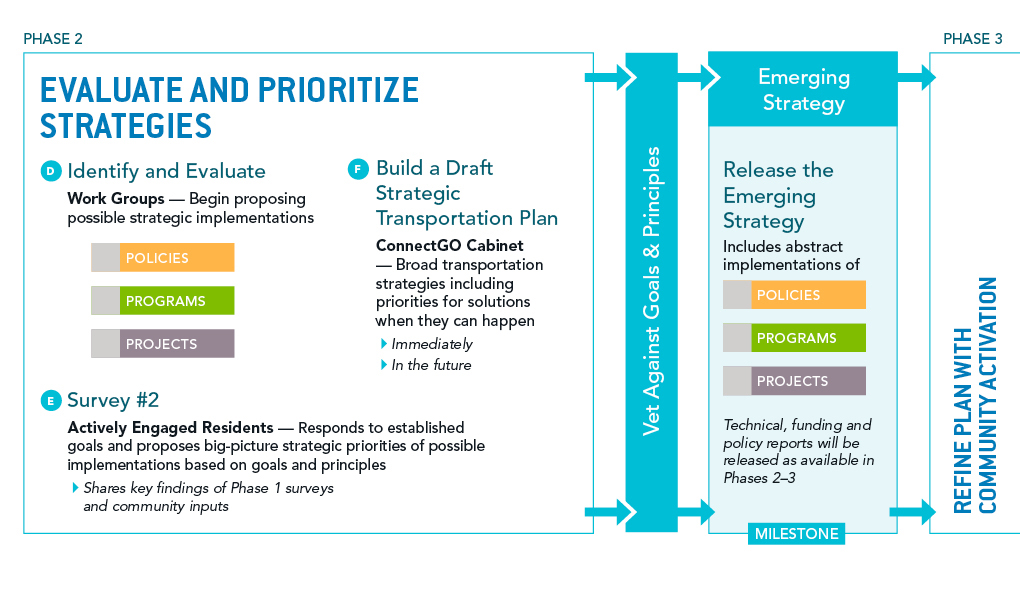 ConnectGO Process - Phase 2