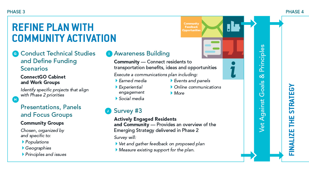 ConnectGO Process - Phase 3