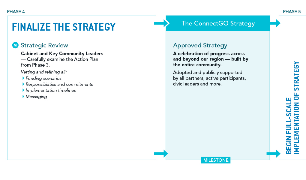 ConnectGO Process - Phase 4 part 2