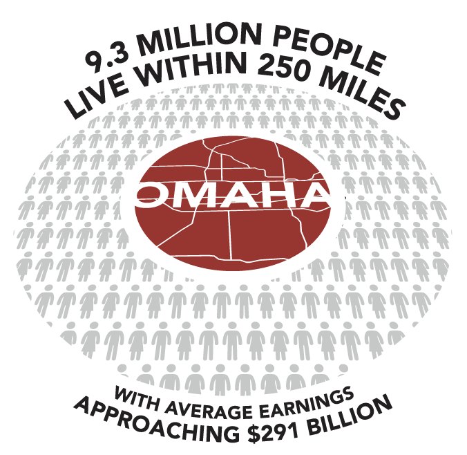 9.3 Million People Live Within 250 Miles with Average Earnings Approaching $291 Billion